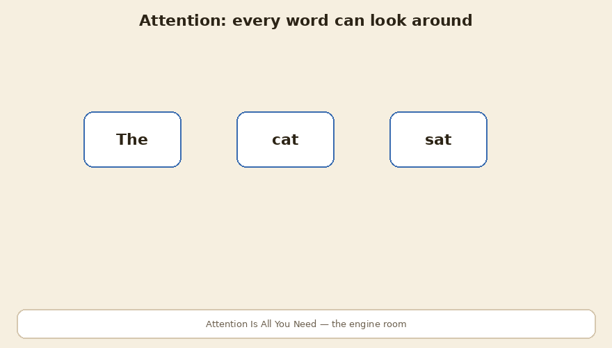 Every word can look at every other word