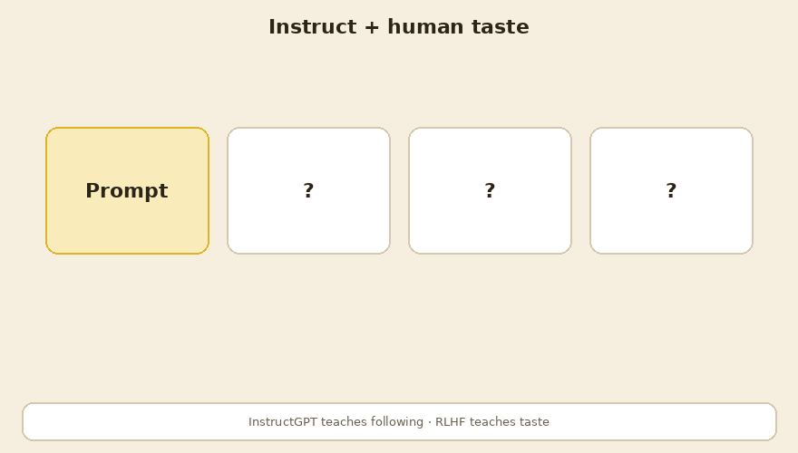 Humans score answers; the model learns taste