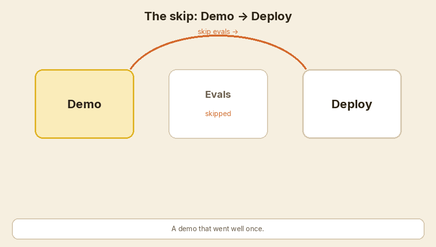 A demo that skips evals and jumps to deploy proves very little. Put the grader in the path.