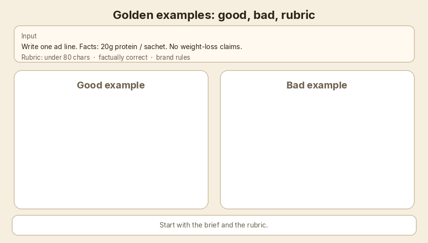 Good line passes length, facts, and brand rules. Bad line fails facts and brand rules.