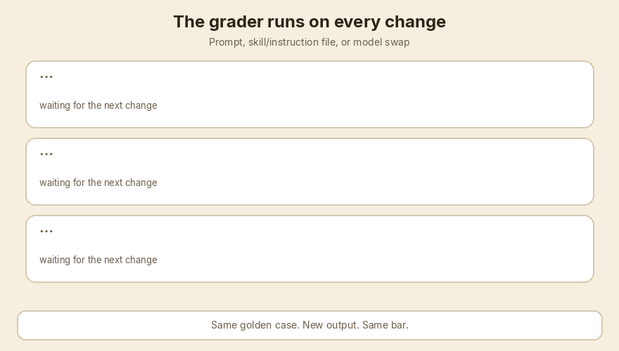 The grader passes a prompt change and a skill-file change, then fails a model swap that invents a weight-loss claim.