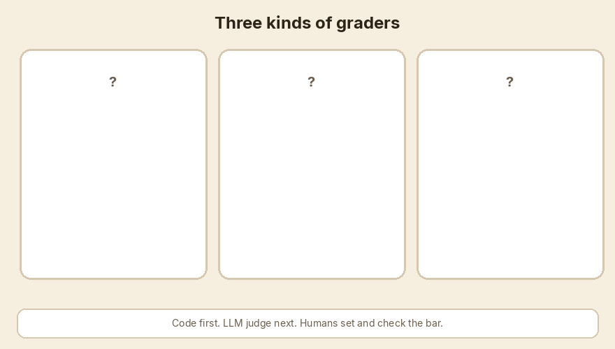 Code checks first, then an LLM judge with a rubric, then human review to set and check the bar.