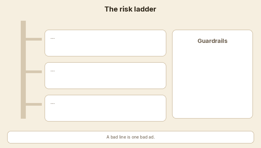 A bad ad is one bad ad. Write access can do real damage. Add evals for dangerous actions, plus approval, least privilege, and dry runs.