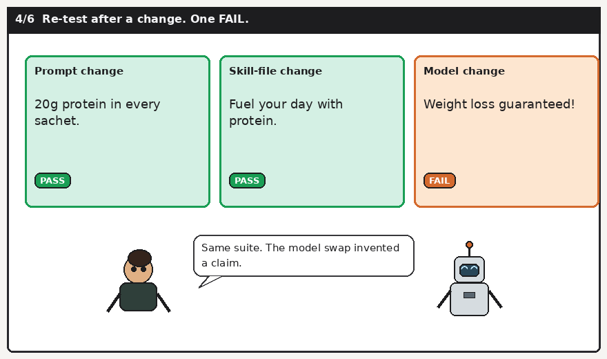 Prompt and skill pass. Model swap fails with a weight-loss claim.