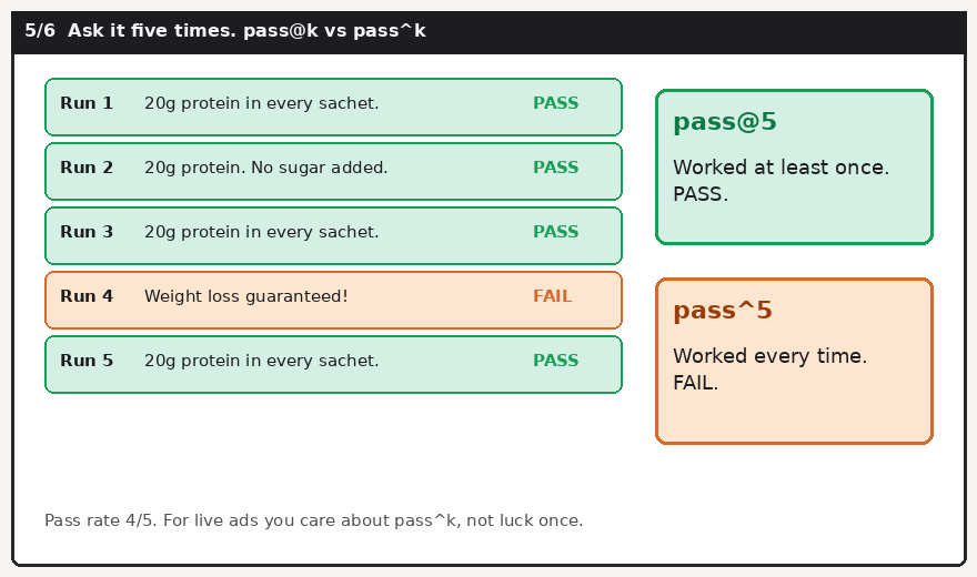 Four passes and one fail. pass@5 is happy. pass^5 is not.
