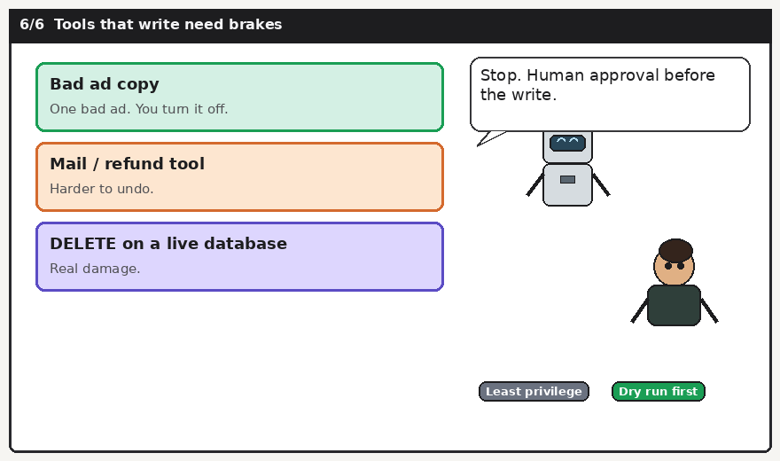 Bad ad, mail tool, live DELETE. Human approval before the write.