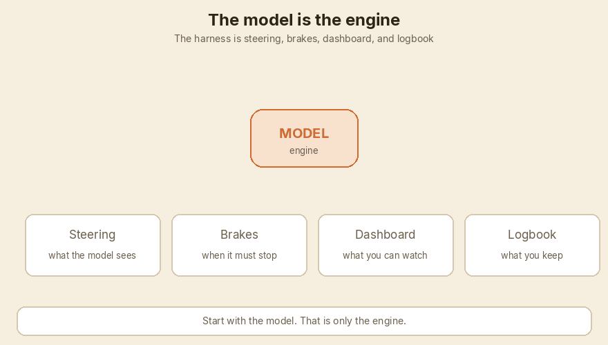 The model is the engine. Steering, brakes, dashboard, and logbook light up around it.