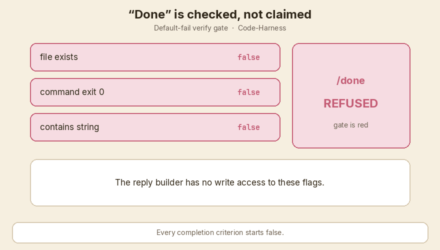 The verify gate stays red until an independent checker turns the criteria green.