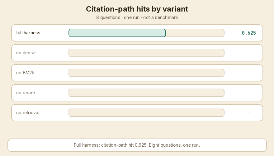 Citation-path hits. Dense is the drop that matters. BM25/rerank scoring higher is not a reason to change defaults.