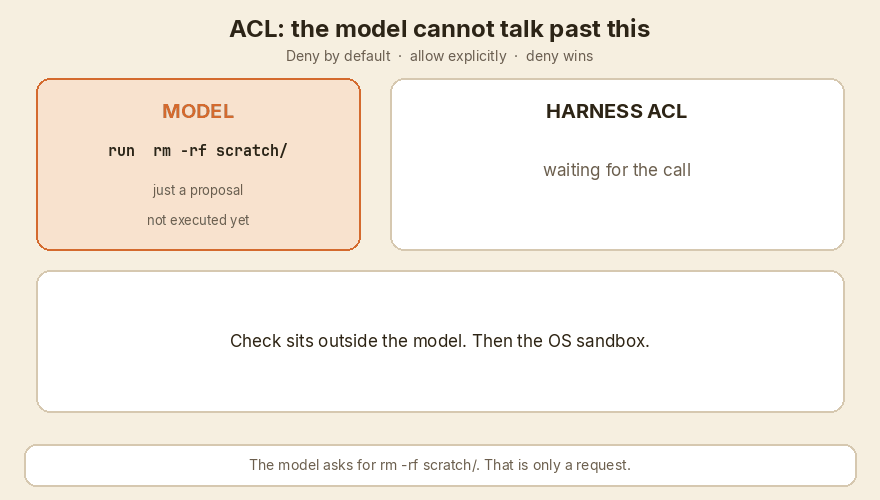 The model asks for a denied command. The harness gate blocks it and writes the audit line.