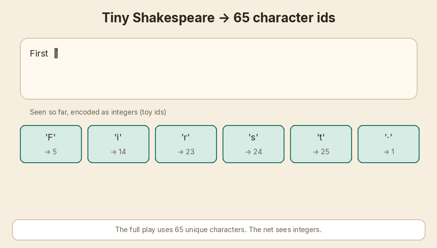 Tiny Shakespeare is cut into short windows, not swallowed whole