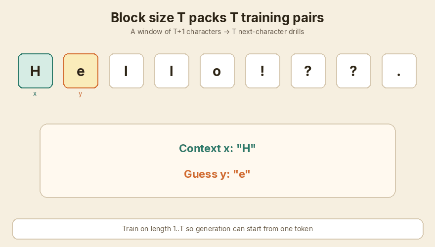 One window of T+1 characters packs T next-character drills
