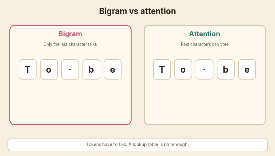 A bigram only looks at the last character. Attention can use the whole past.