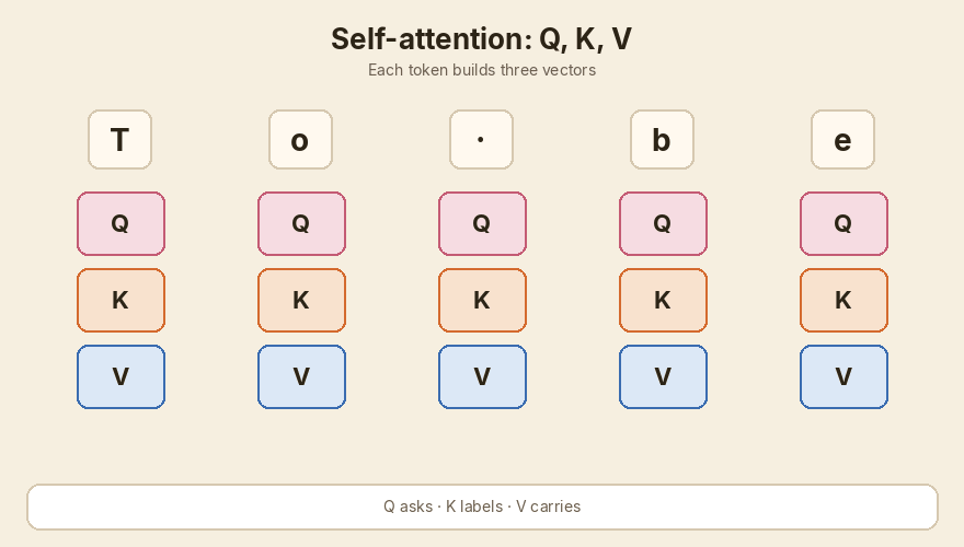 Query asks. Key labels. Value carries. Softmax mixes the past.