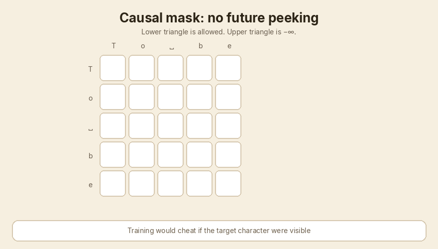The causal mask keeps the upper triangle shut