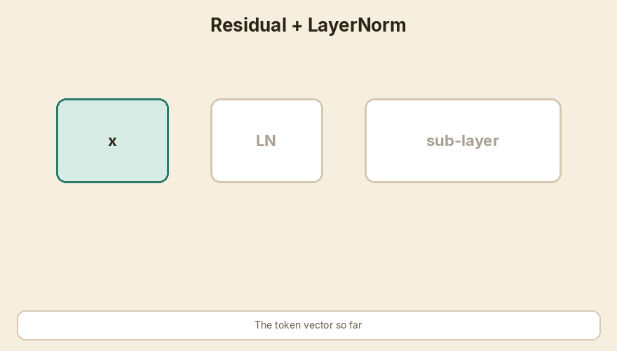 The residual skip is a highway around attention and the MLP