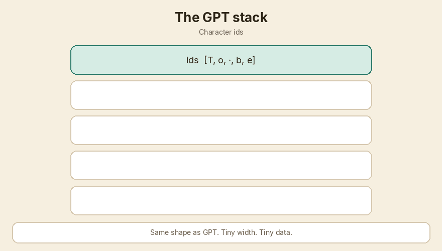 Token + position go through stacked decoder blocks, then a next-character head