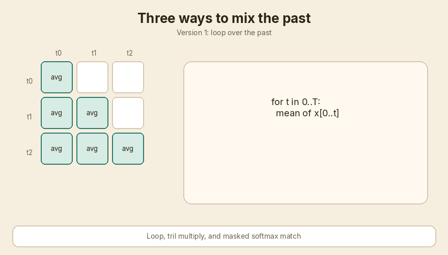 Loop, tril multiply, and masked softmax all average the past