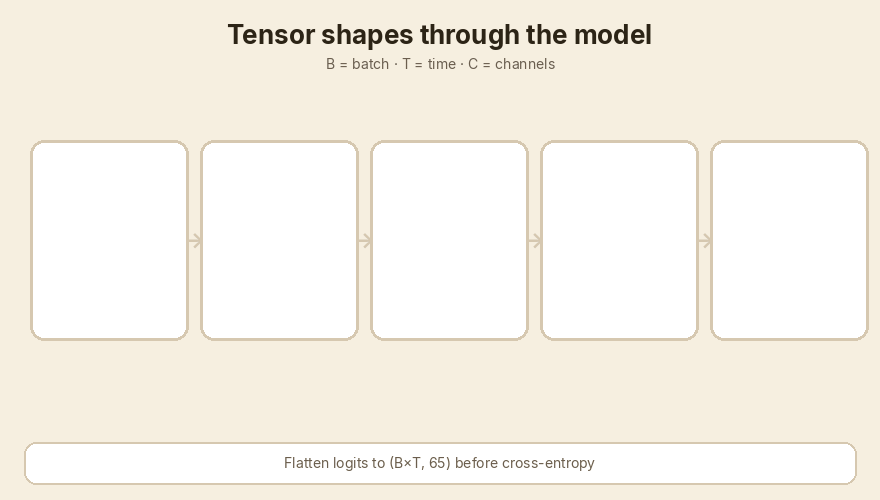 idx (B,T) becomes embed (B,T,C), weights (B,T,T), logits (B,T,65)