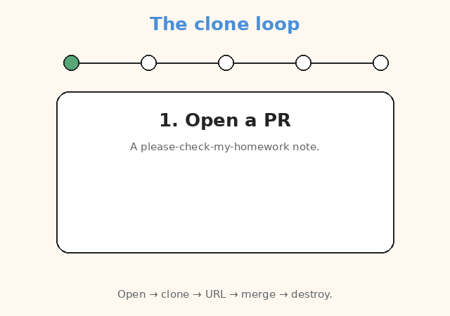 Open a PR, clone the stack, get a URL, then destroy the clone.