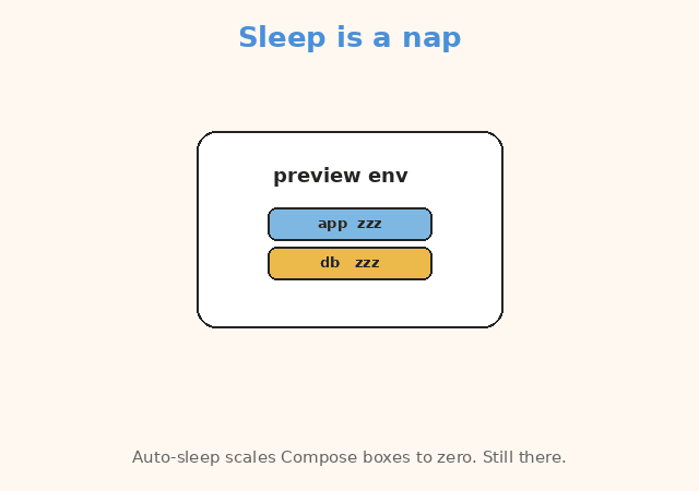 Sleep pauses an idle preview. Destroy removes it. Both create/destroy toggles start OFF.