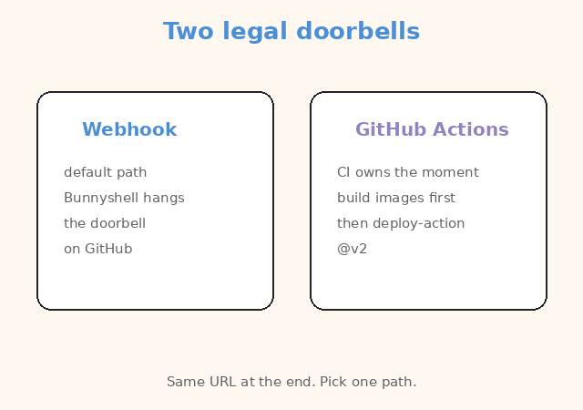 Two legal triggers. Both ON makes two clones. Pick one.