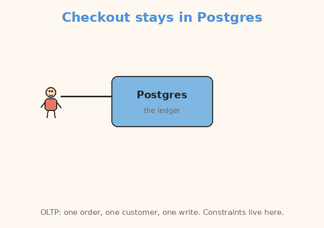 Checkout writes stay in Postgres. A CDC copy goes to ClickHouse for dashboards.