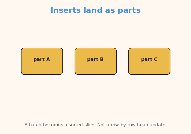 Inserts land as parts. Merges tidy later. Granules are chunks of about 8,192 rows.