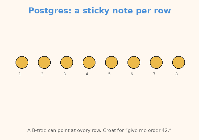 Postgres points at every row. ClickHouse marks the first row of each granule, then skips.
