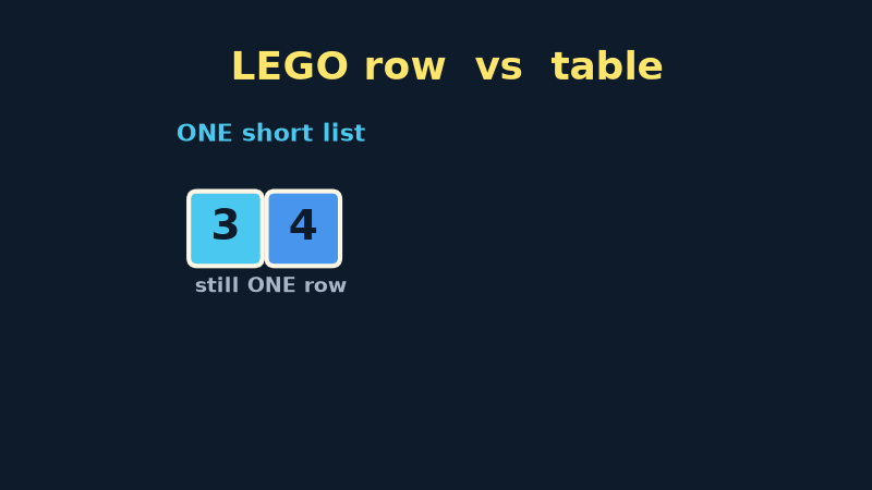 A short list is still one row. A table has rows and columns.