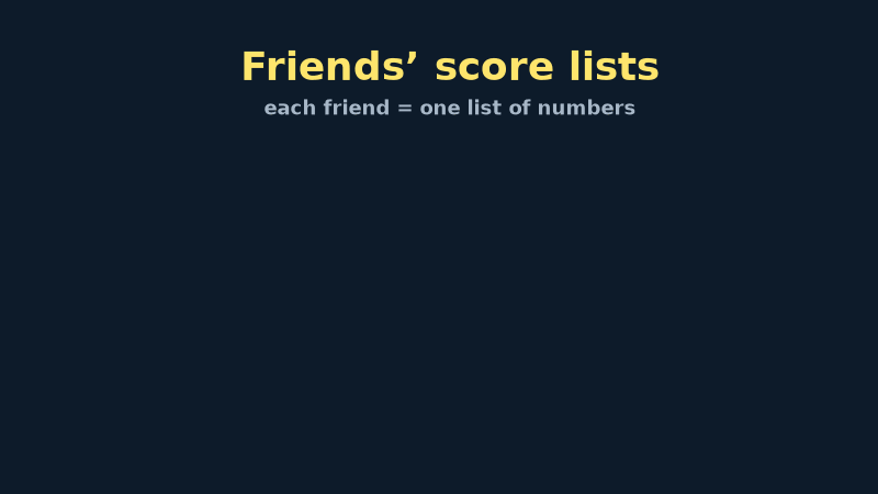 Score lists stack into one table
