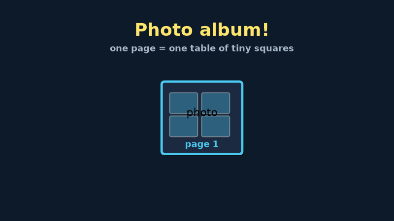 Photo pages stack into a thicker batch