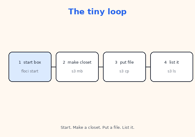 Start the emulator. Make a bucket. Put a file. List it.