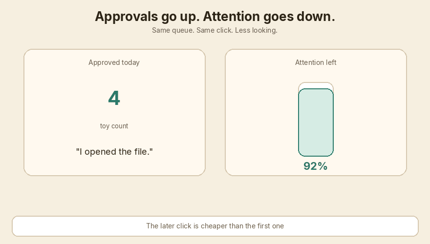 Approval count climbs while attention falls