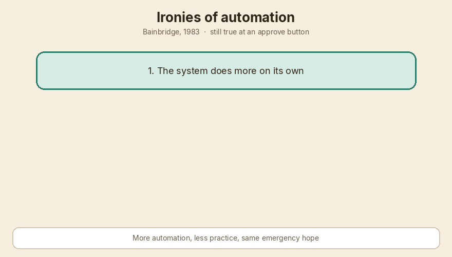 Three stacked ironies: more automation, less practice, same hope of a perfect takeover
