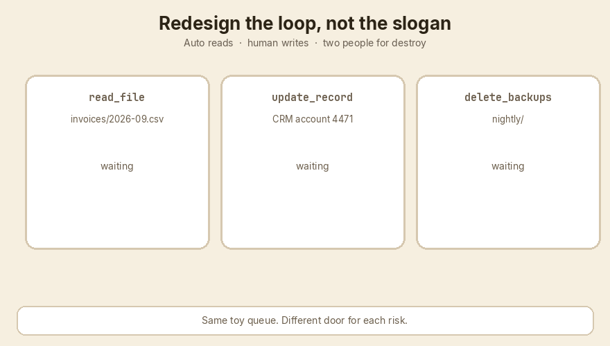 The redesigned loop: auto, review, two-person — delete_backups is blocked