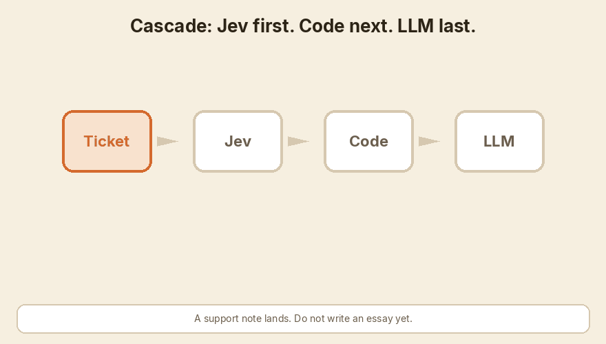 Ticket to Jev to code. Easy work stays in code. Only hard prose goes to a chat model.