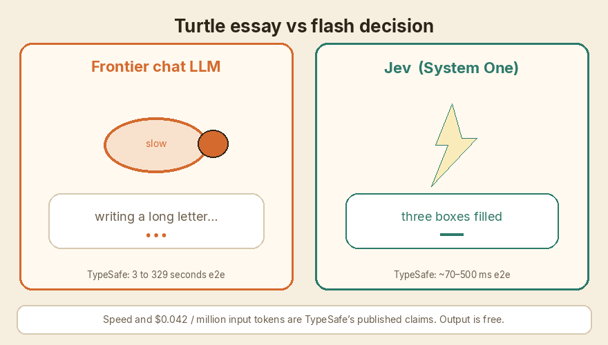 TypeSafe’s speed picture: a chat model can take seconds to minutes. Jev’s published window is about 70 to 500 milliseconds.