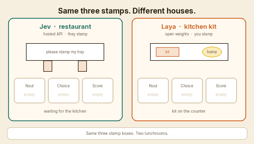 Same three field types. Jev is the hosted API. Laya is the kit you run yourself.