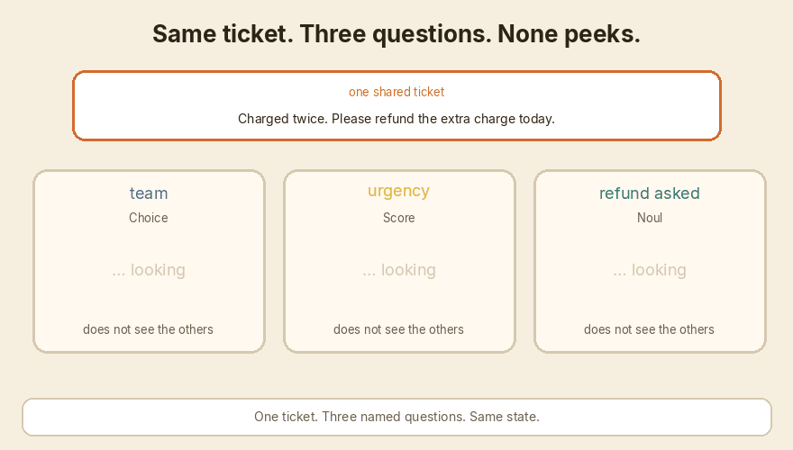 One shared ticket. Three named questions stamp it. None peeks. Score can sit between levels. A high Noul means they asked — not that a refund is approved.