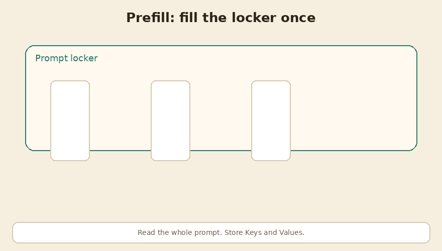 Prefill fills the cache. Decode appends one K/V pair at a time.