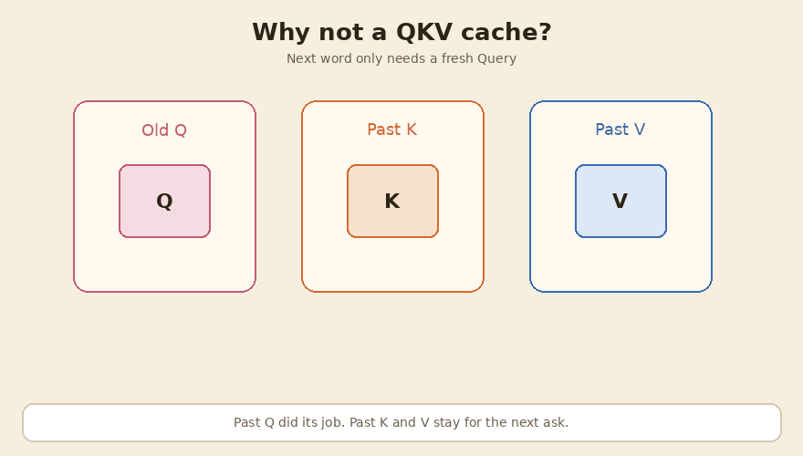 Old Q vectors are dropped. K and V stay in the cache.