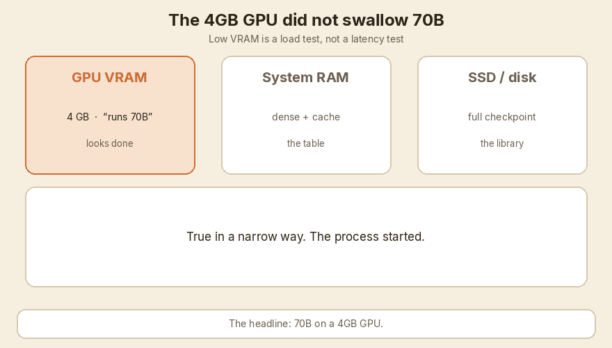 The GPU only holds a slice. Misses walk RAM, then the SSD.