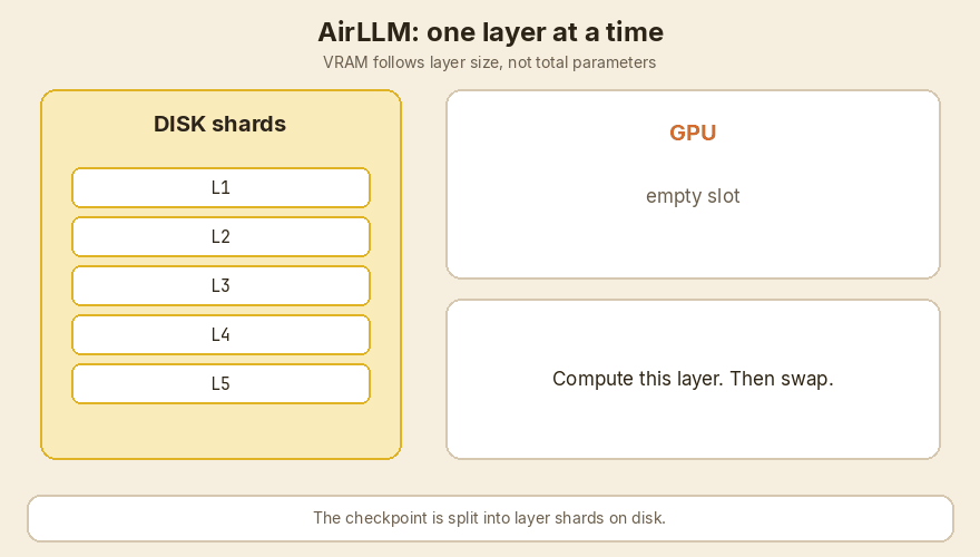 AirLLM keeps one layer on the GPU. The rest stays on disk as shards.