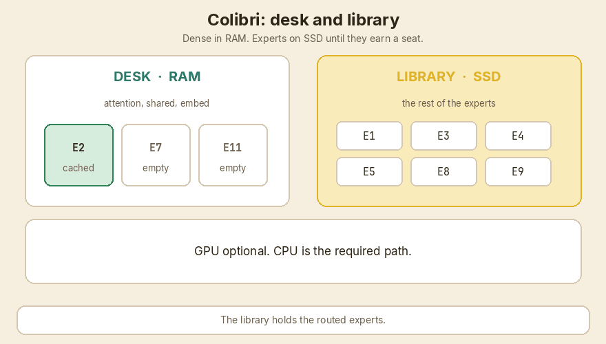 Desk is RAM. Library is the SSD. The GPU holds only the books in your hands.