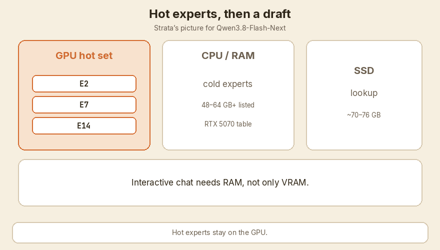 Hot experts stay on the GPU. The rest sit in RAM or on the SSD.