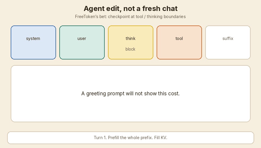 An agent edit should replay from a semantic checkpoint, not rebuild the whole prefix.