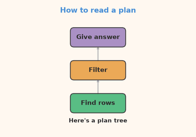 Read the plan tree from the inner, bottom steps