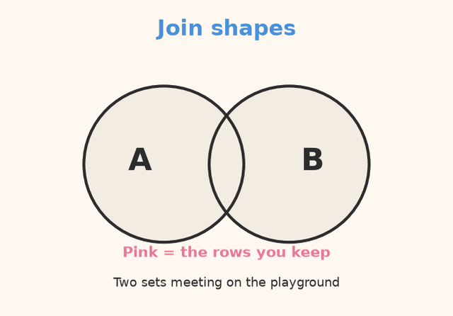 Cycle through the join shapes. Pink is the set you keep.