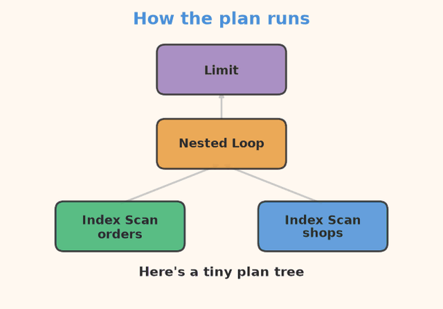 A tiny Nested Loop tree lighting up: inner scans first, then the join, then Limit